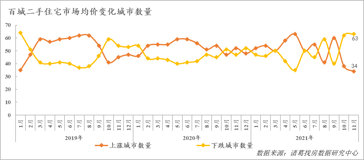 诸葛找房：11月百城二手住宅市场均价15513元/平 环比下跌0.3%_中国网地产